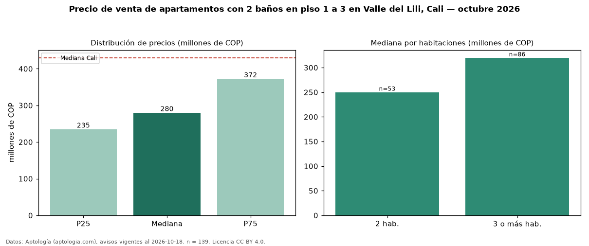 Precio de venta de apartamentos con 2 baños en piso 1 a 3 en Valle del Lili, Cali — octubre 2026