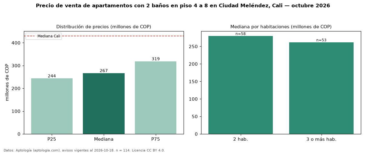 Precio de venta de apartamentos con 2 baños en piso 4 a 8 en Ciudad Meléndez, Cali — octubre 2026