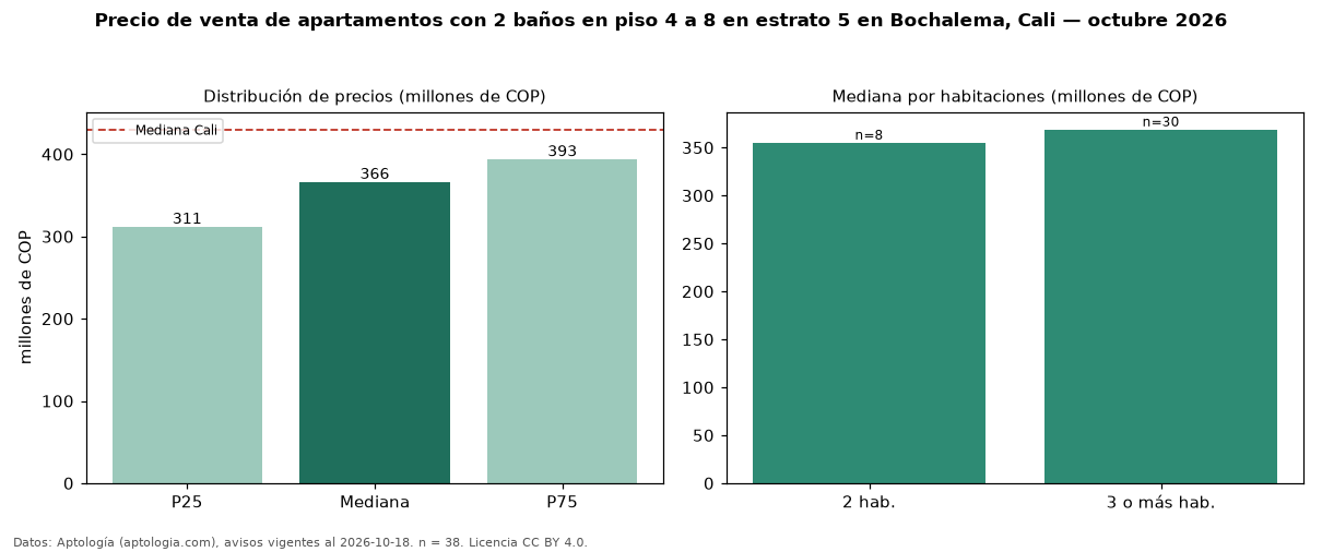 Precio de venta de apartamentos con 2 baños en piso 4 a 8 en estrato 5 en Bochalema, Cali — octubre 2026