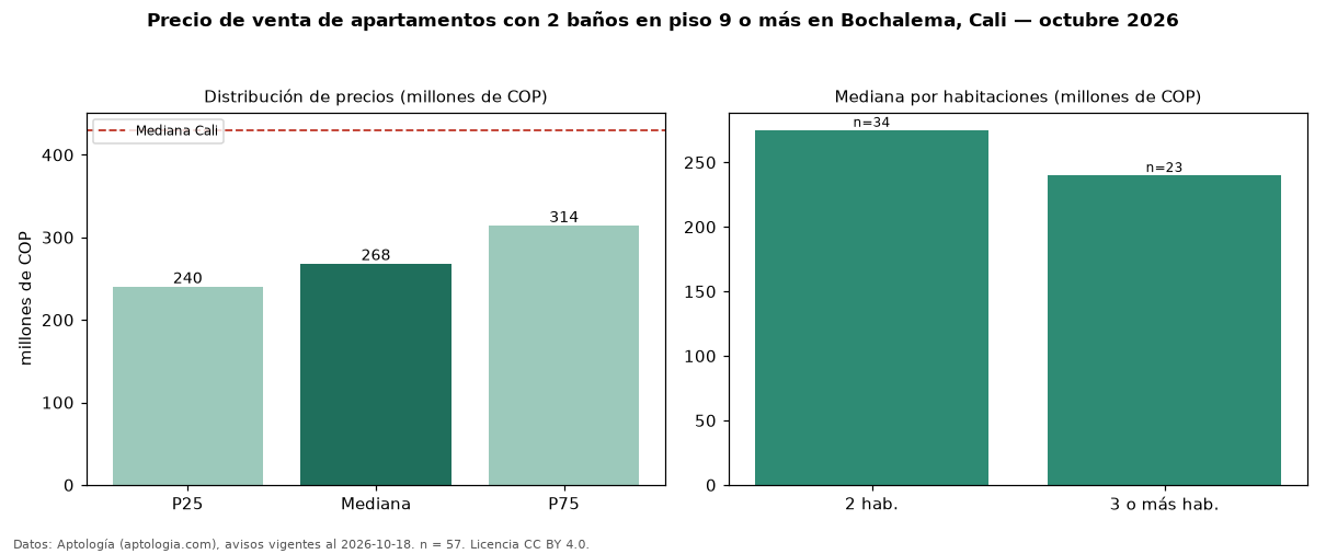 Precio de venta de apartamentos con 2 baños en piso 9 o más en Bochalema, Cali — octubre 2026