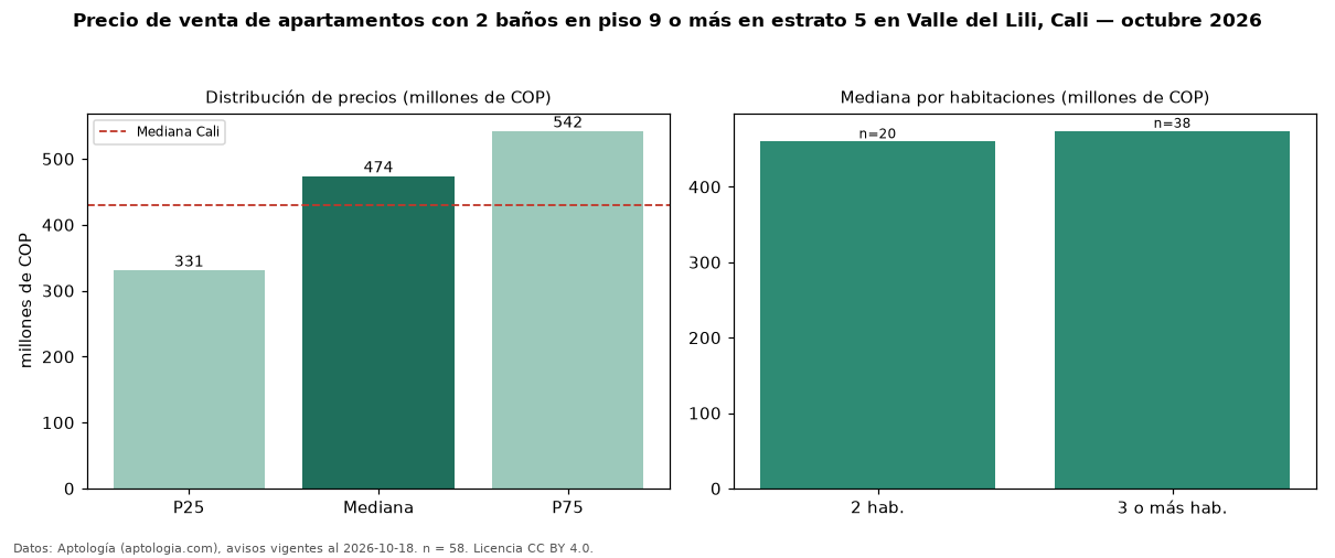 Precio de venta de apartamentos con 2 baños en piso 9 o más en estrato 5 en Valle del Lili, Cali — octubre 2026