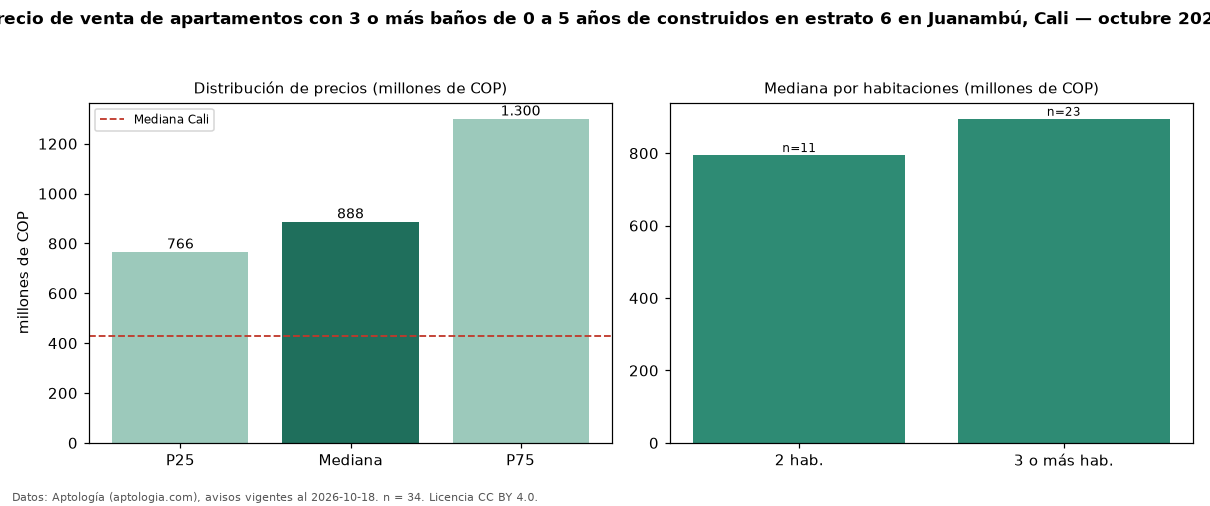 Precio de venta de apartamentos con 3 o más baños de 0 a 5 años de construidos en estrato 6 en Juanambú, Cali — octubre 2026