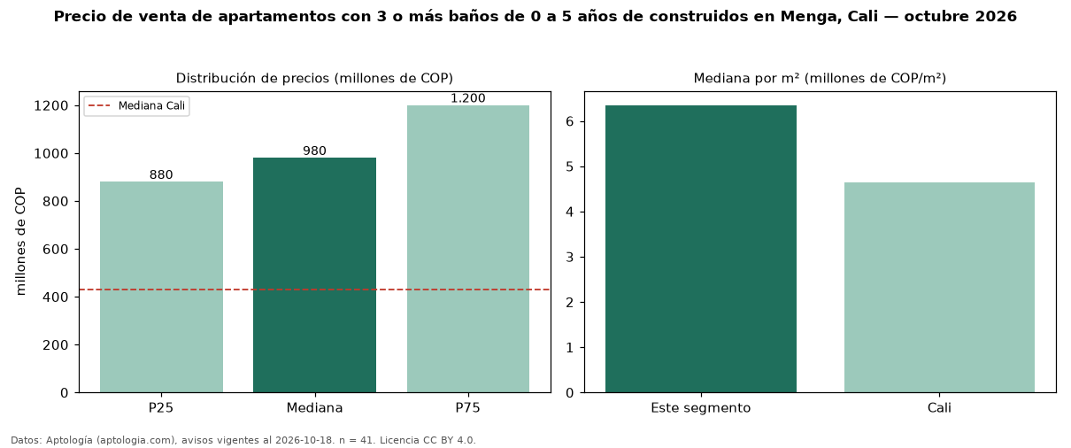 Precio de venta de apartamentos con 3 o más baños de 0 a 5 años de construidos en Menga, Cali — octubre 2026