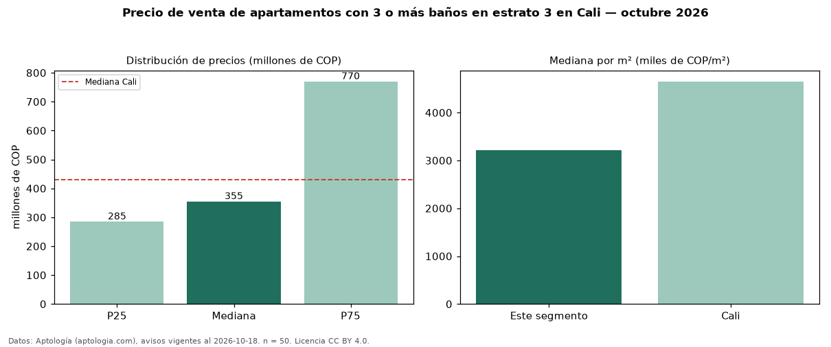 Precio de venta de apartamentos con 3 o más baños en estrato 3 en Cali — octubre 2026