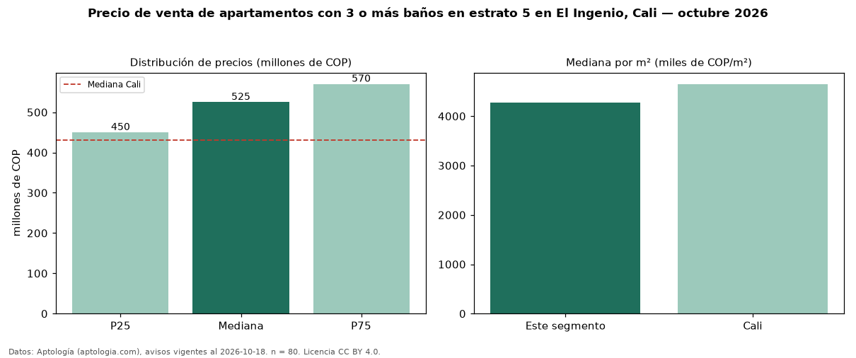 Precio de venta de apartamentos con 3 o más baños en estrato 5 en El Ingenio, Cali — octubre 2026
