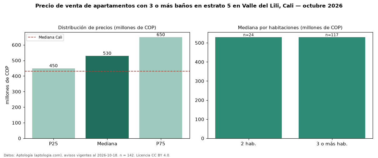 Precio de venta de apartamentos con 3 o más baños en estrato 5 en Valle del Lili, Cali — octubre 2026