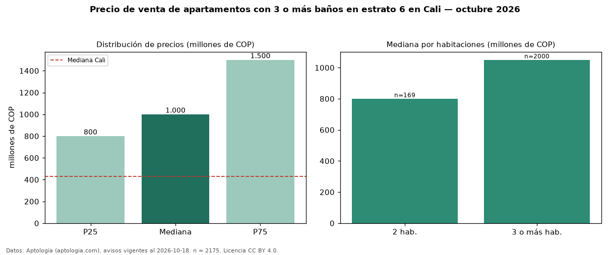 Precio de venta de apartamentos con 3 o más baños en estrato 6 en Cali — octubre 2026