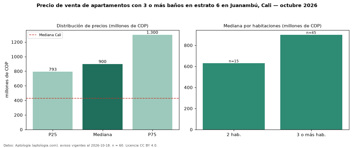 Precio de venta de apartamentos con 3 o más baños en estrato 6 en Juanambú, Cali — octubre 2026