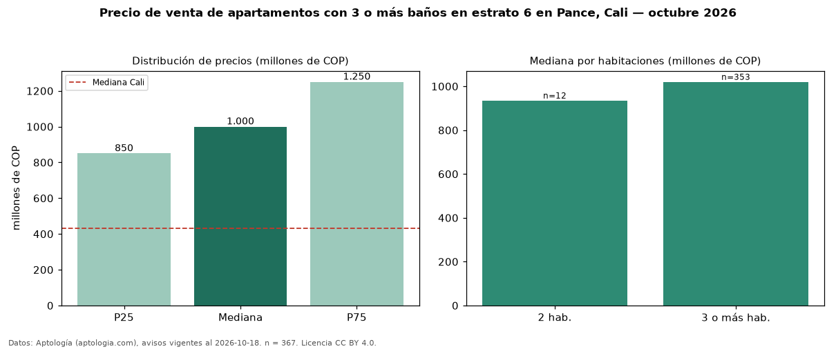 Precio de venta de apartamentos con 3 o más baños en estrato 6 en Pance, Cali — octubre 2026