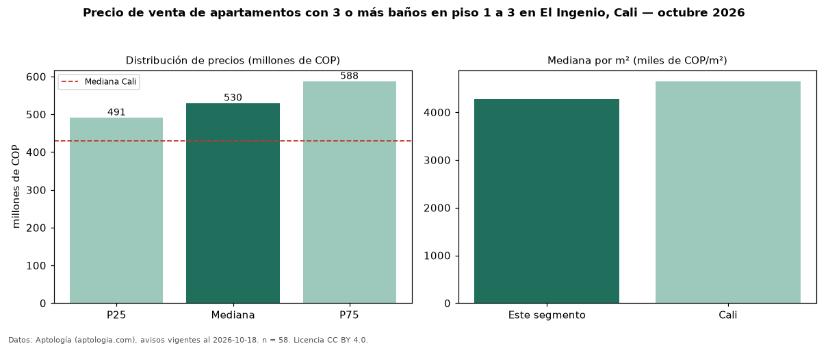 Precio de venta de apartamentos con 3 o más baños en piso 1 a 3 en El Ingenio, Cali — octubre 2026