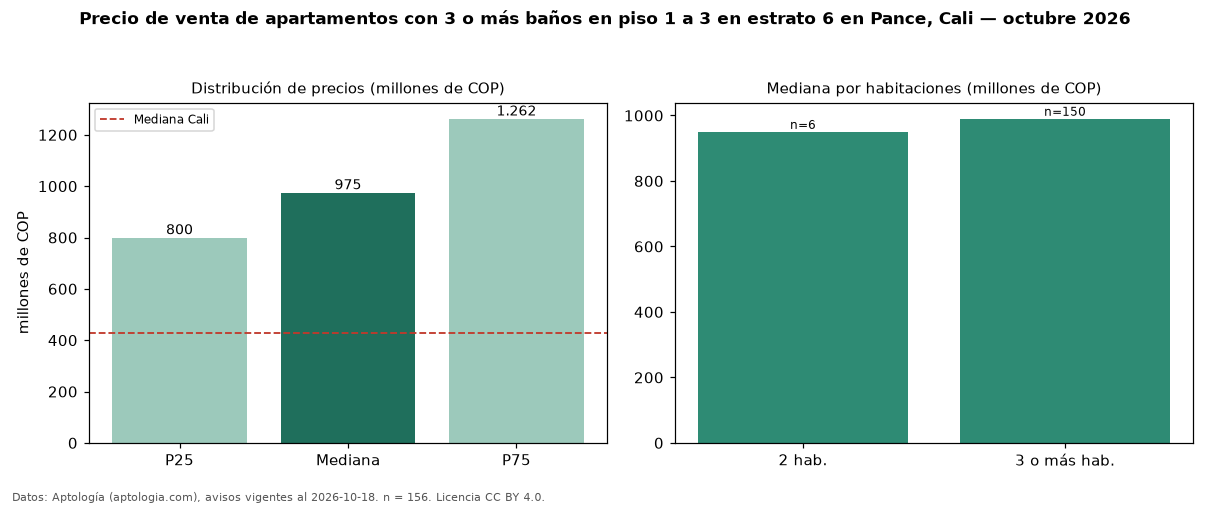Precio de venta de apartamentos con 3 o más baños en piso 1 a 3 en estrato 6 en Pance, Cali — octubre 2026