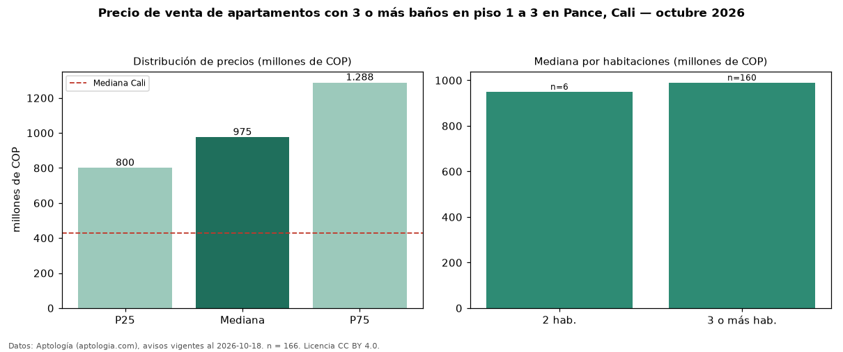 Precio de venta de apartamentos con 3 o más baños en piso 1 a 3 en Pance, Cali — octubre 2026