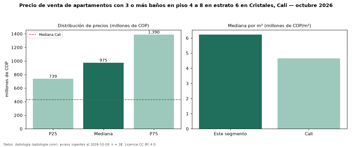 Precio de venta de apartamentos con 3 o más baños en piso 4 a 8 en estrato 6 en Cristales, Cali — octubre 2026