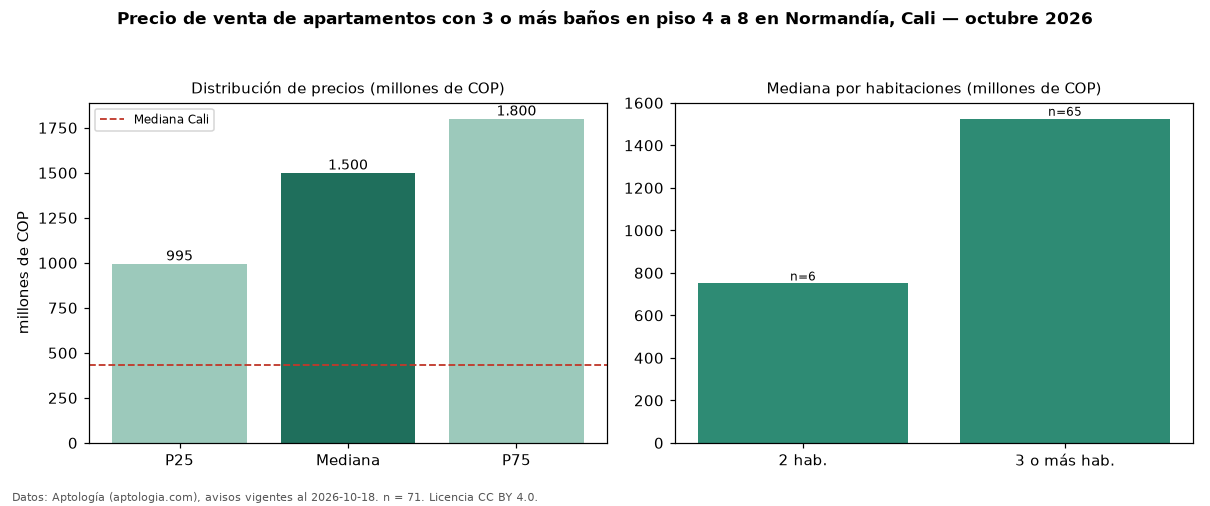 Precio de venta de apartamentos con 3 o más baños en piso 4 a 8 en Normandía, Cali — octubre 2026