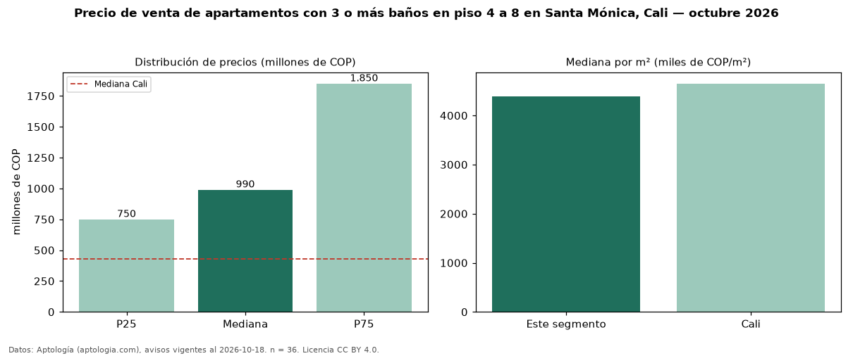 Precio de venta de apartamentos con 3 o más baños en piso 4 a 8 en Santa Mónica, Cali — octubre 2026