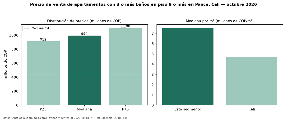 Precio de venta de apartamentos con 3 o más baños en piso 9 o más en Pance, Cali — octubre 2026