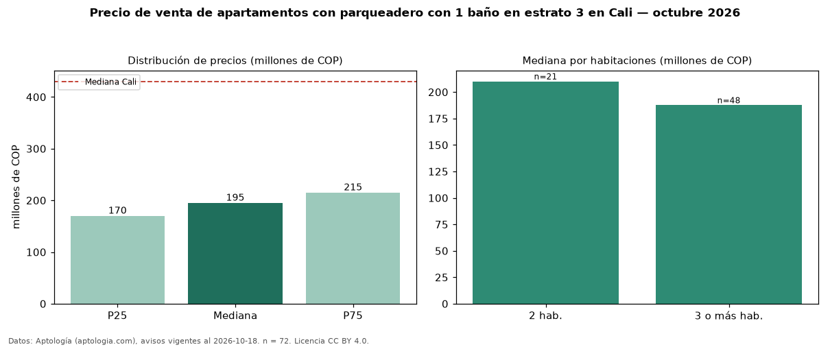 Precio de venta de apartamentos con parqueadero con 1 baño en estrato 3 en Cali — octubre 2026