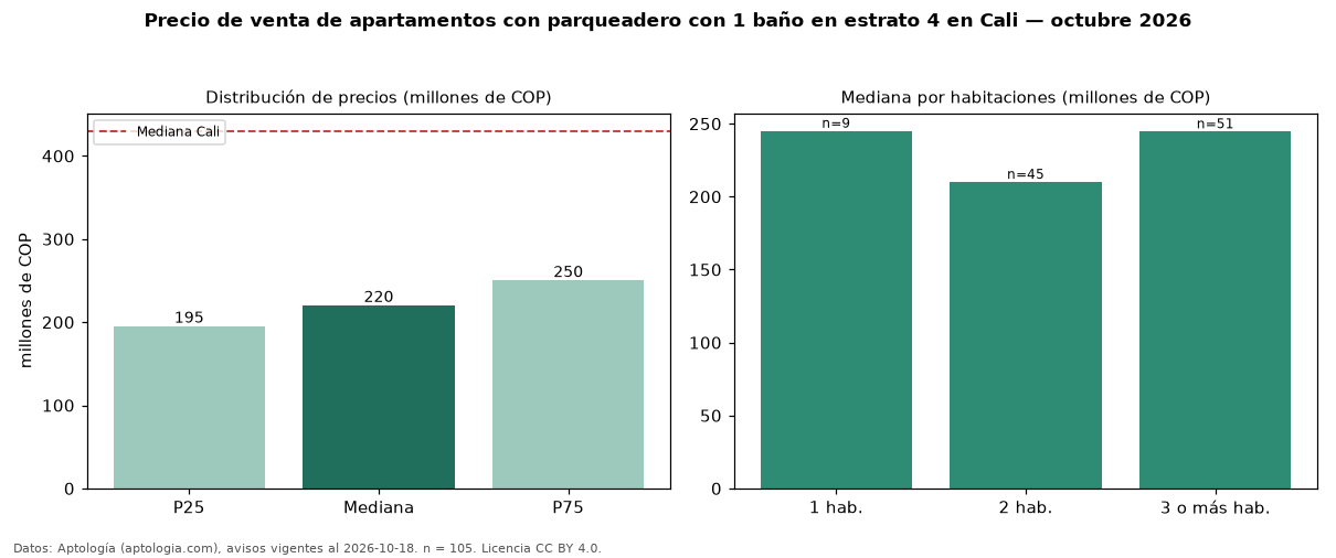 Precio de venta de apartamentos con parqueadero con 1 baño en estrato 4 en Cali — octubre 2026