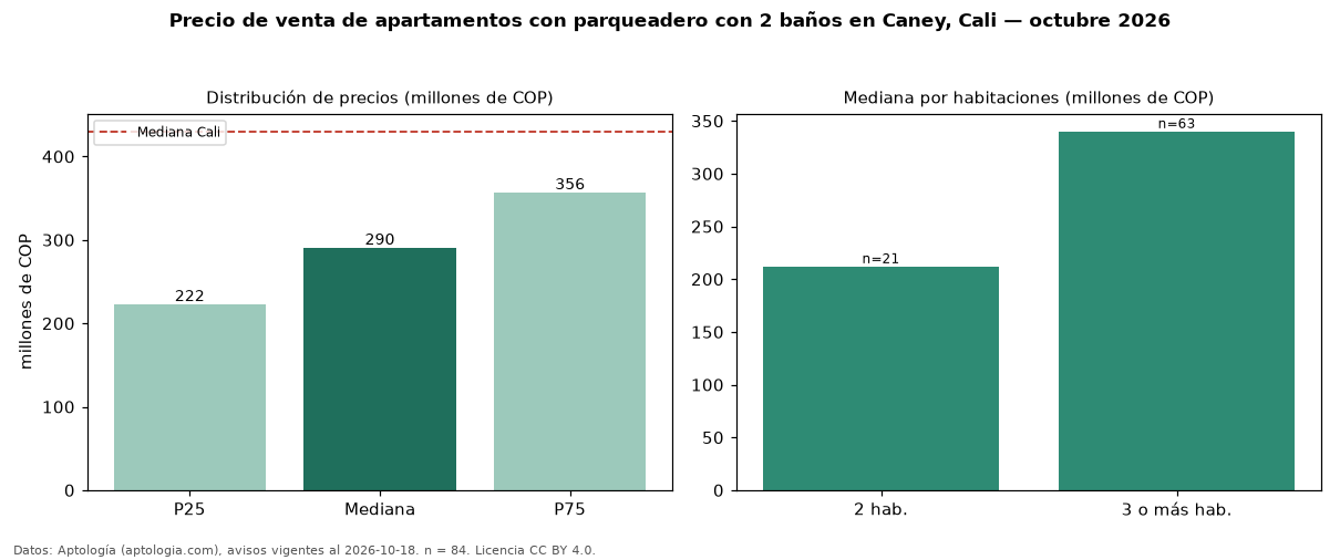 Precio de venta de apartamentos con parqueadero con 2 baños en Caney, Cali — octubre 2026