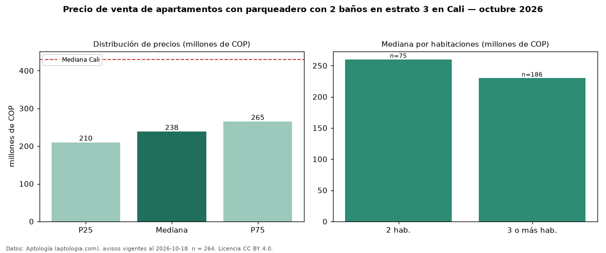 Precio de venta de apartamentos con parqueadero con 2 baños en estrato 3 en Cali — octubre 2026