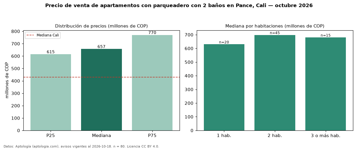 Precio de venta de apartamentos con parqueadero con 2 baños en Pance, Cali — octubre 2026