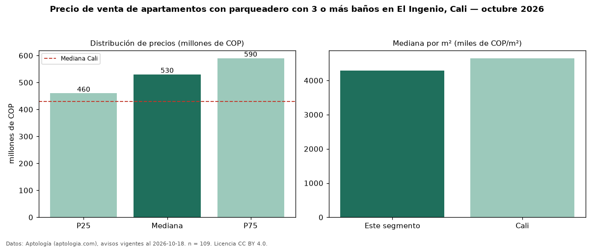 Precio de venta de apartamentos con parqueadero con 3 o más baños en El Ingenio, Cali — octubre 2026