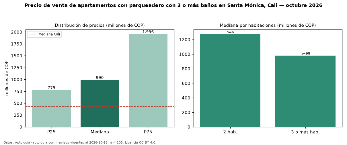Precio de venta de apartamentos con parqueadero con 3 o más baños en Santa Mónica, Cali — octubre 2026
