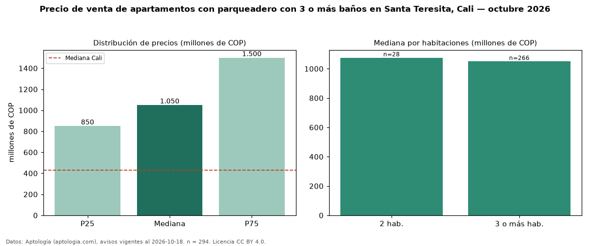 Precio de venta de apartamentos con parqueadero con 3 o más baños en Santa Teresita, Cali — octubre 2026