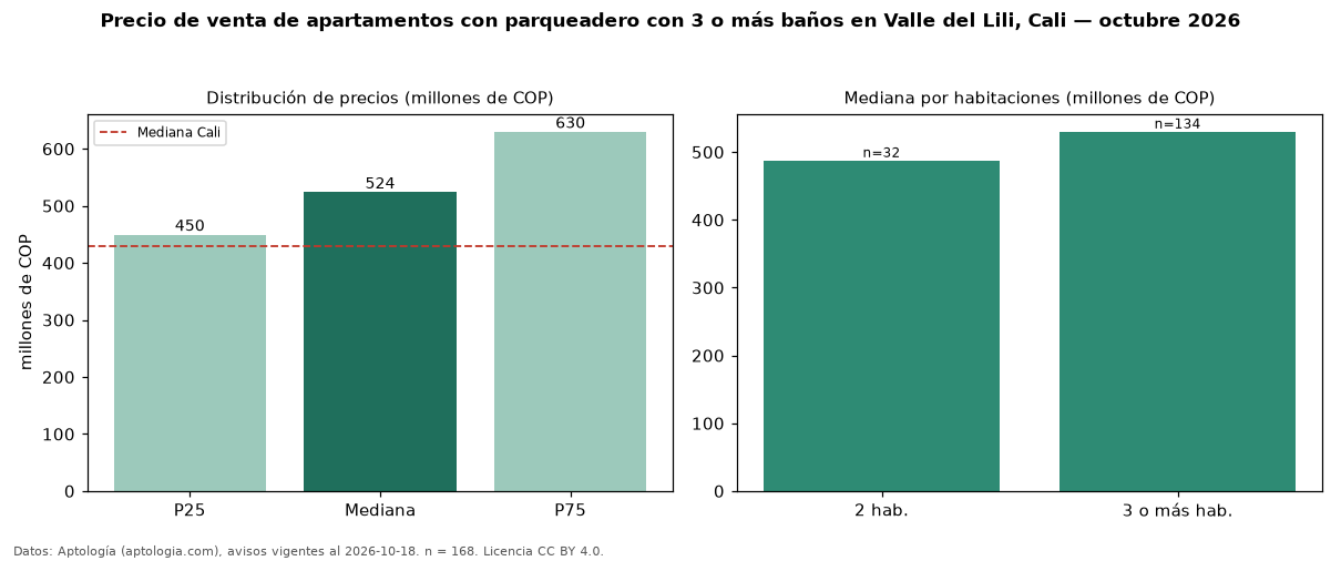 Precio de venta de apartamentos con parqueadero con 3 o más baños en Valle del Lili, Cali — octubre 2026