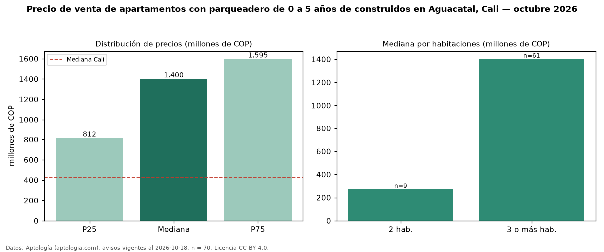Precio de venta de apartamentos con parqueadero de 0 a 5 años de construidos en Aguacatal, Cali — octubre 2026