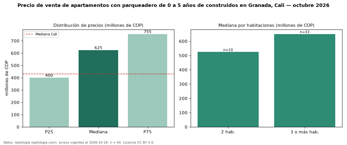 Precio de venta de apartamentos con parqueadero de 0 a 5 años de construidos en Granada, Cali — octubre 2026