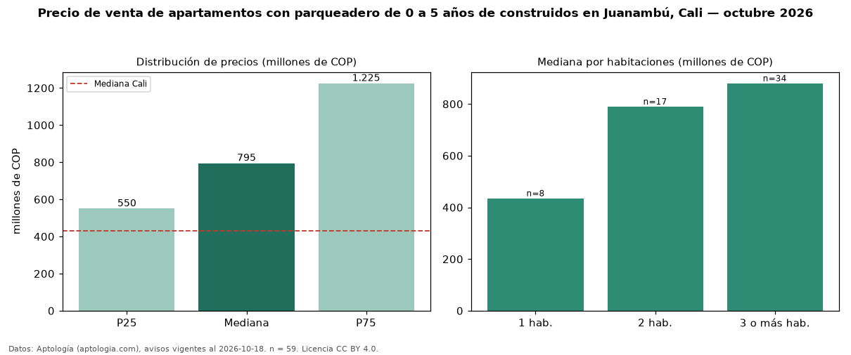 Precio de venta de apartamentos con parqueadero de 0 a 5 años de construidos en Juanambú, Cali — octubre 2026