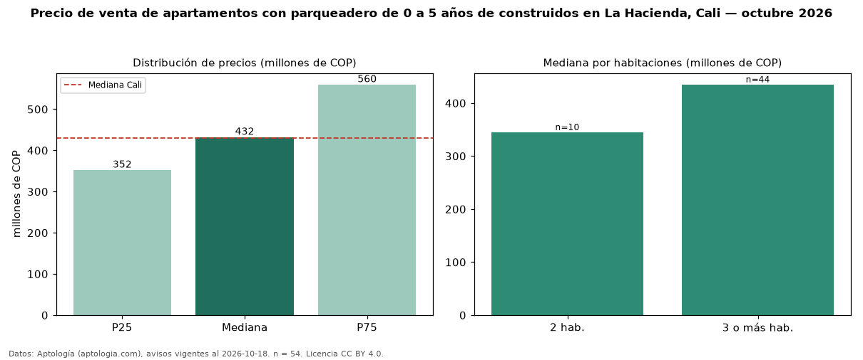 Precio de venta de apartamentos con parqueadero de 0 a 5 años de construidos en La Hacienda, Cali — octubre 2026
