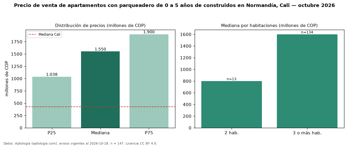 Precio de venta de apartamentos con parqueadero de 0 a 5 años de construidos en Normandía, Cali — octubre 2026