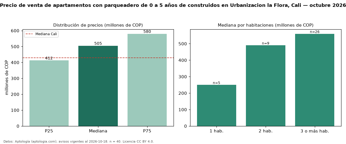 Precio de venta de apartamentos con parqueadero de 0 a 5 años de construidos en Urbanizacion la Flora, Cali — octubre 2026