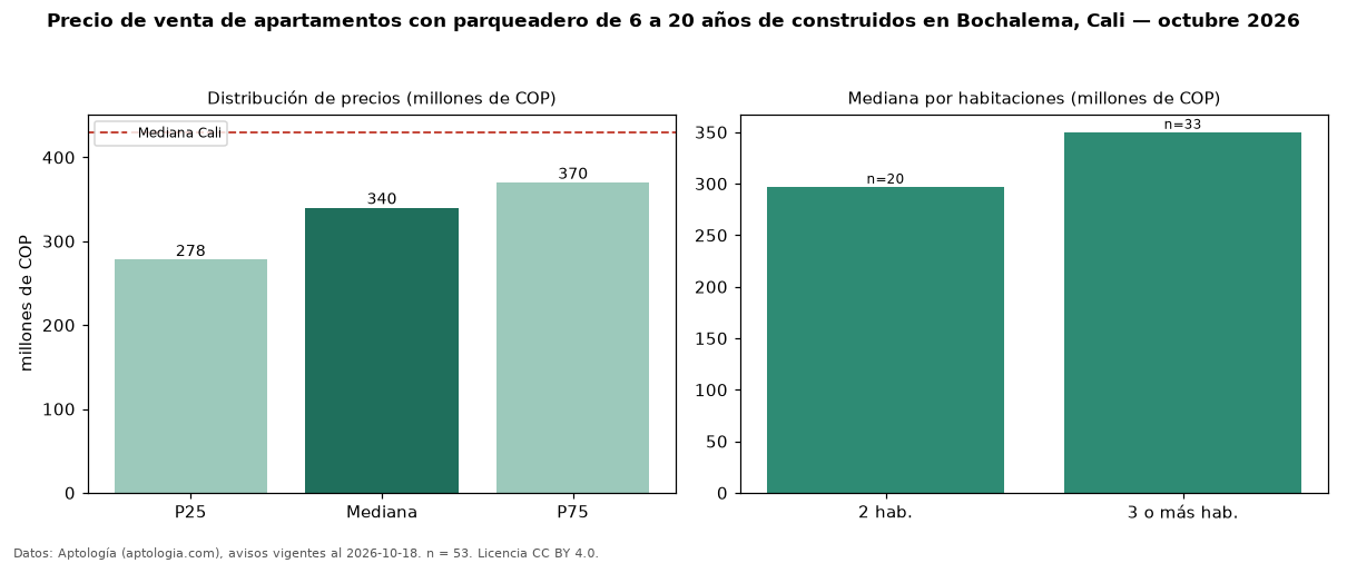 Precio de venta de apartamentos con parqueadero de 6 a 20 años de construidos en Bochalema, Cali — octubre 2026