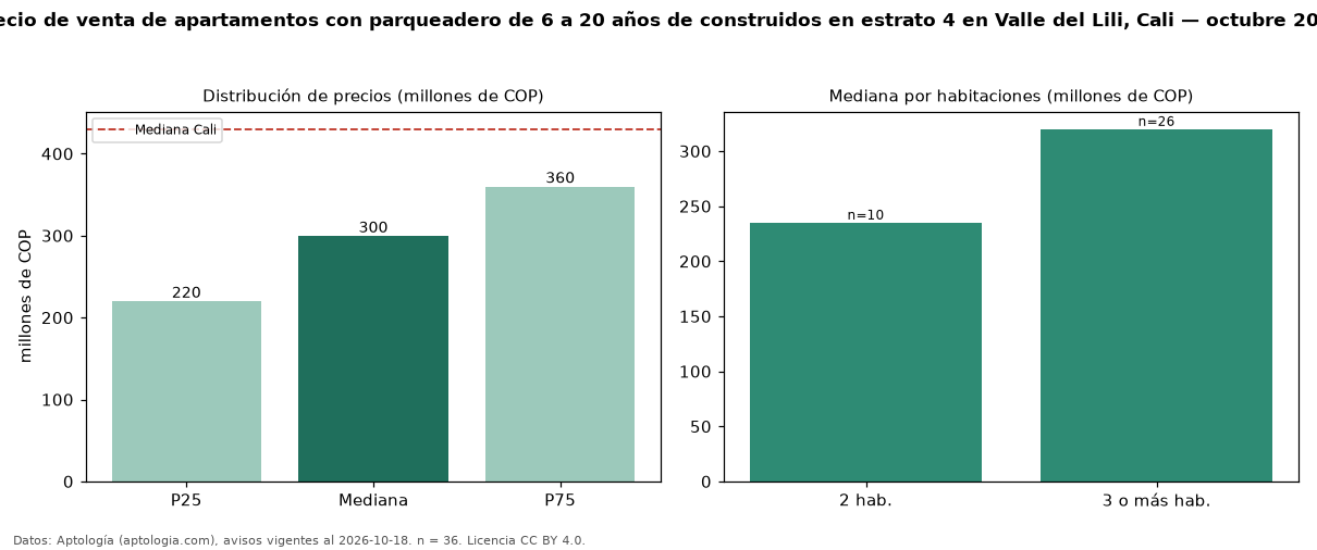 Precio de venta de apartamentos con parqueadero de 6 a 20 años de construidos en estrato 4 en Valle del Lili, Cali — octubre 2026