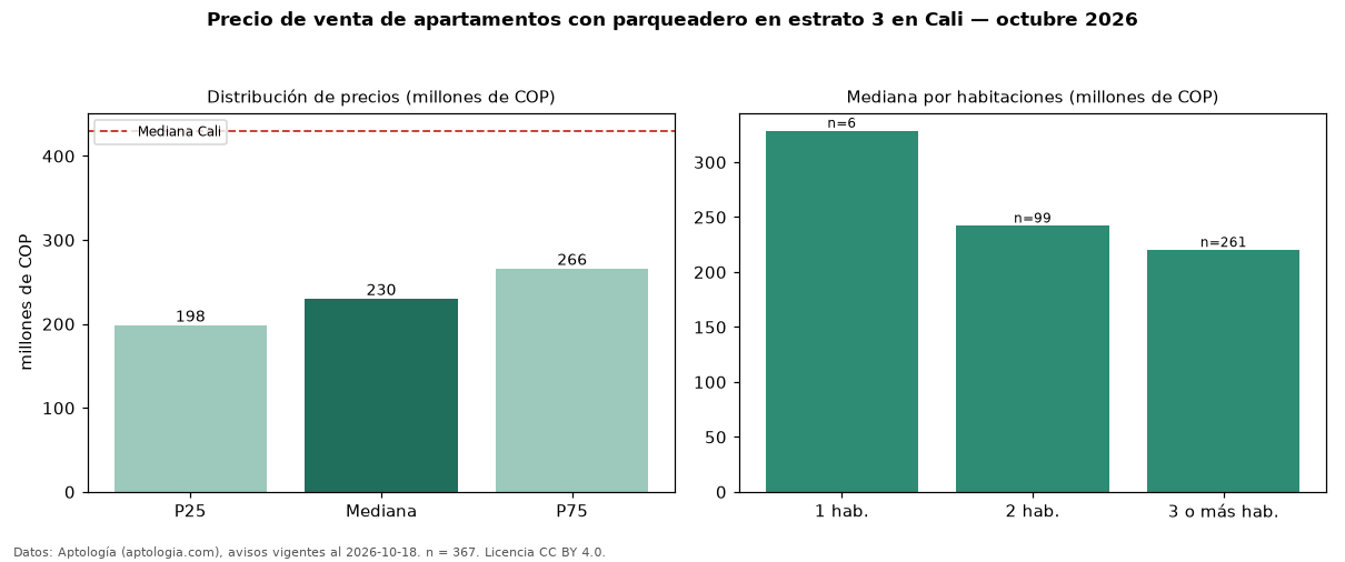 Precio de venta de apartamentos con parqueadero en estrato 3 en Cali — octubre 2026