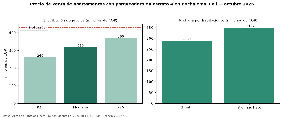 Precio de venta de apartamentos con parqueadero en estrato 4 en Bochalema, Cali — octubre 2026