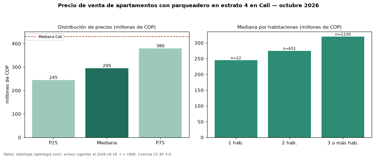 Precio de venta de apartamentos con parqueadero en estrato 4 en Cali — octubre 2026