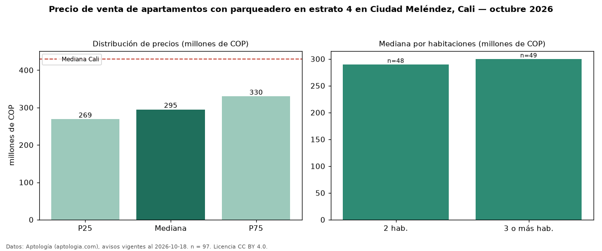 Precio de venta de apartamentos con parqueadero en estrato 4 en Ciudad Meléndez, Cali — octubre 2026