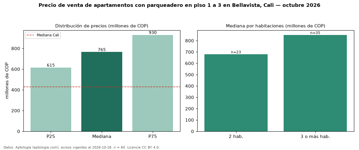 Precio de venta de apartamentos con parqueadero en piso 1 a 3 en Bellavista, Cali — octubre 2026