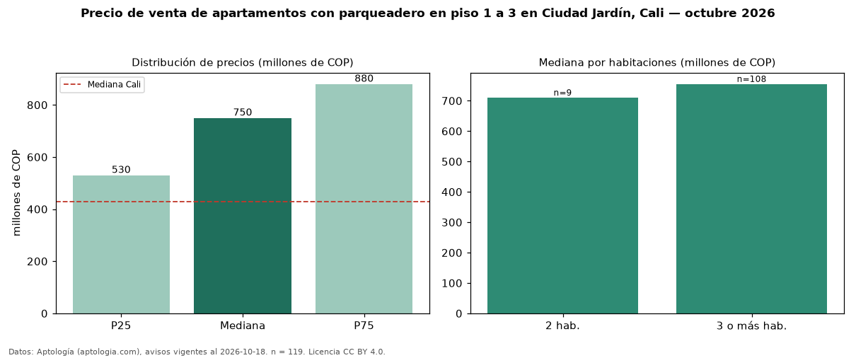Precio de venta de apartamentos con parqueadero en piso 1 a 3 en Ciudad Jardín, Cali — octubre 2026