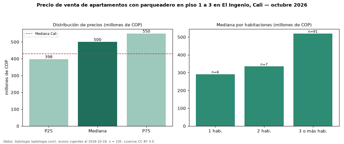 Precio de venta de apartamentos con parqueadero en piso 1 a 3 en El Ingenio, Cali — octubre 2026