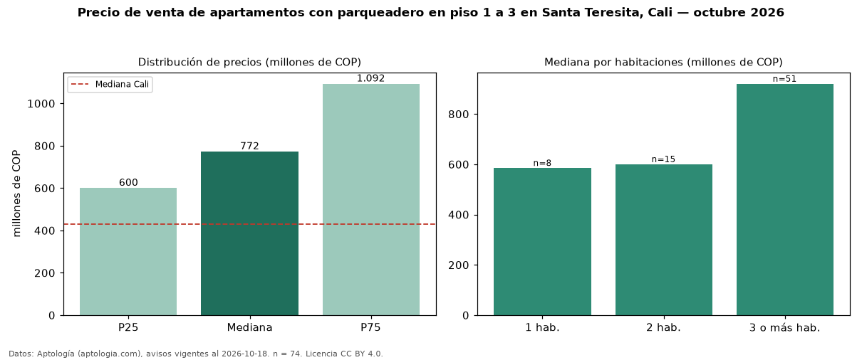 Precio de venta de apartamentos con parqueadero en piso 1 a 3 en Santa Teresita, Cali — octubre 2026