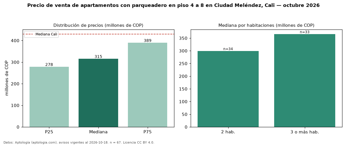 Precio de venta de apartamentos con parqueadero en piso 4 a 8 en Ciudad Meléndez, Cali — octubre 2026