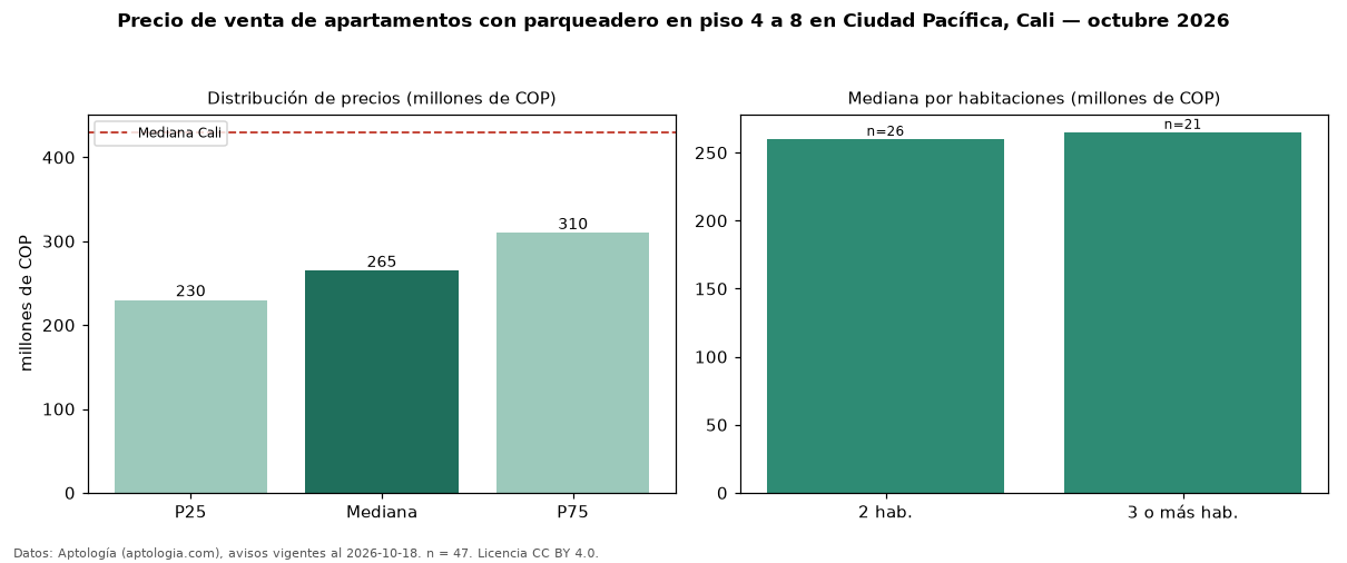 Precio de venta de apartamentos con parqueadero en piso 4 a 8 en Ciudad Pacífica, Cali — octubre 2026