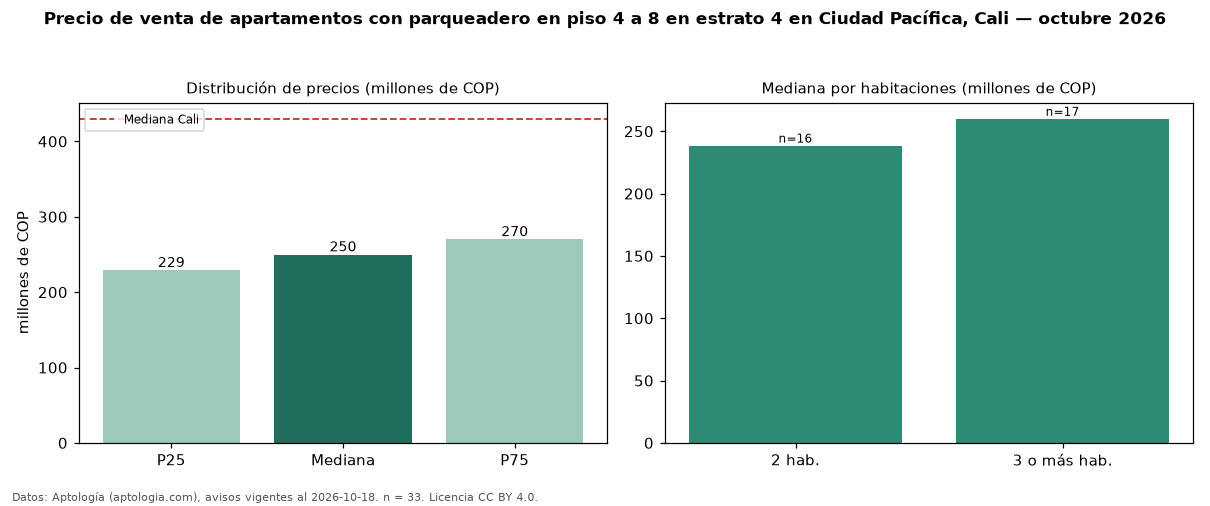 Precio de venta de apartamentos con parqueadero en piso 4 a 8 en estrato 4 en Ciudad Pacífica, Cali — octubre 2026