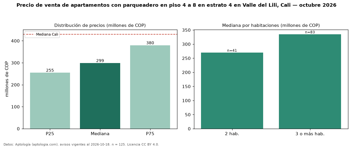 Precio de venta de apartamentos con parqueadero en piso 4 a 8 en estrato 4 en Valle del Lili, Cali — octubre 2026
