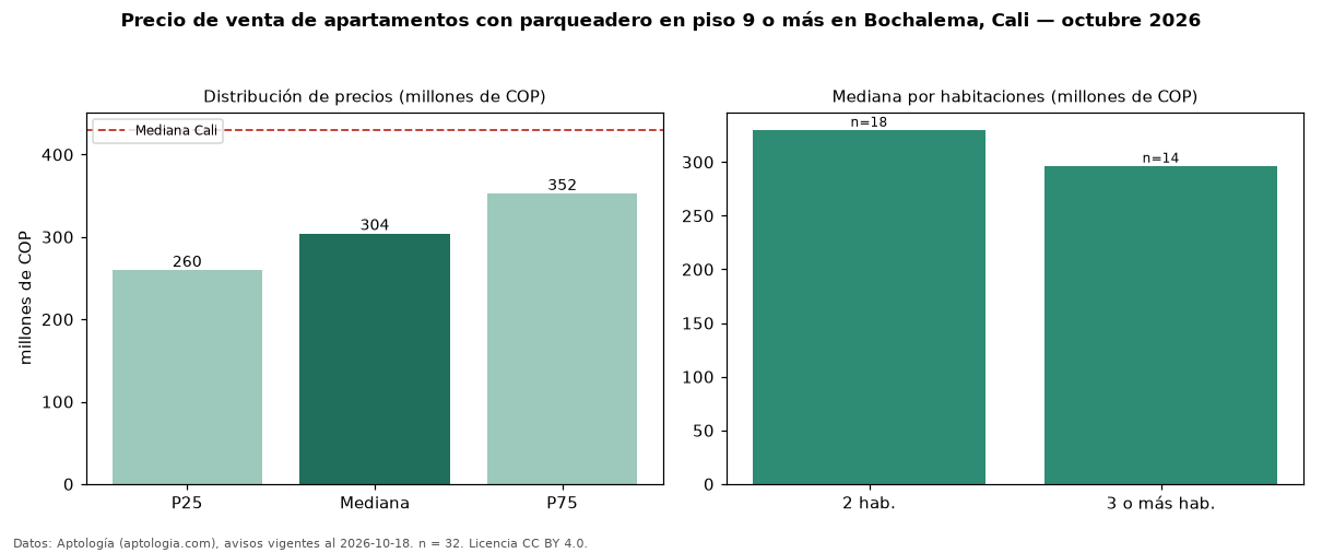Precio de venta de apartamentos con parqueadero en piso 9 o más en Bochalema, Cali — octubre 2026